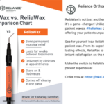 Reliance Orthodontic Products highlighting the differences between standard patient wax and ReliaWax, with benefits listed side-by-side.